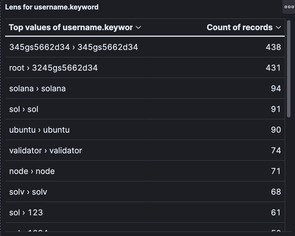 Top paires username → password testées