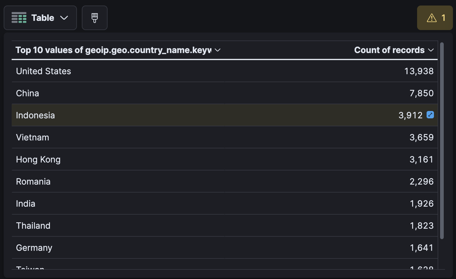 Top 10 pays par volume d'événements