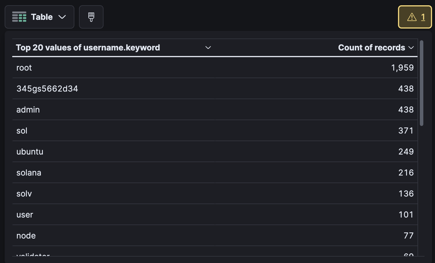 Top usernames testés