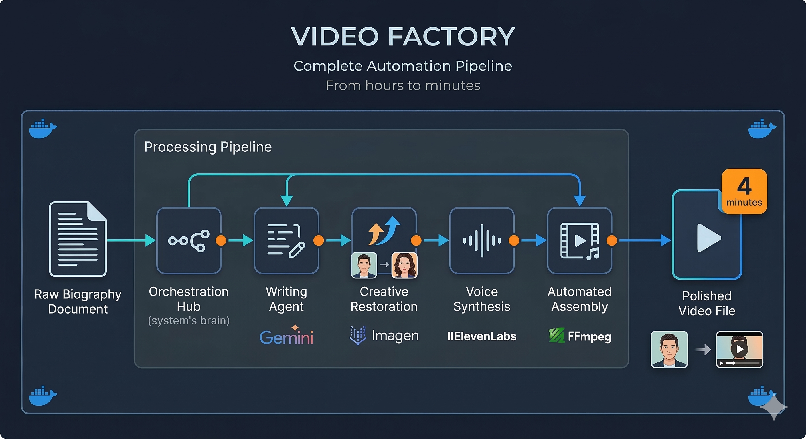 Video Factory — Moteur d'automatisation de contenu vidéo